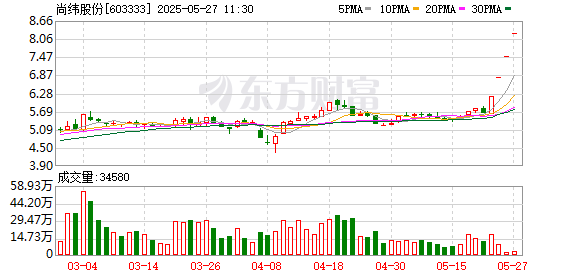 配资新起点 尚纬股份实控人变更 公司股票提前涨停