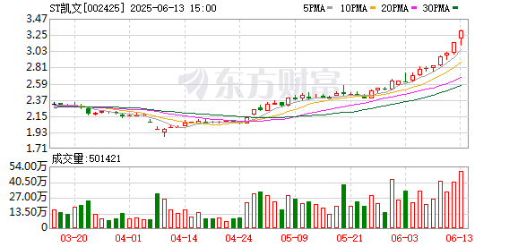 配资操盘十大技巧 ST凯文：公司会陆续推出专门面向微信小游戏平台的产品